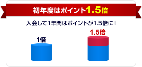 初年度はポイント1.5倍