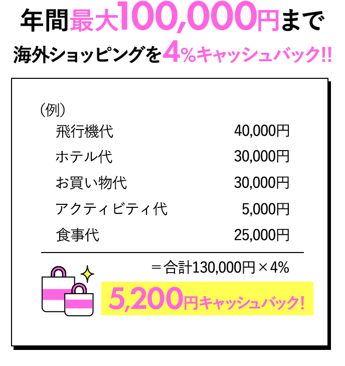年間最大100,000円まで海外ショッピングを4％キャッシュバック！！ （例）飛行機代 40,000円 ホテル代 30,000円 お買い物代 30,000円 アクティビティ代 5,000円 食事代 25,000円 ＝合計130,000円×4％ 5,200円キャッシュバック！