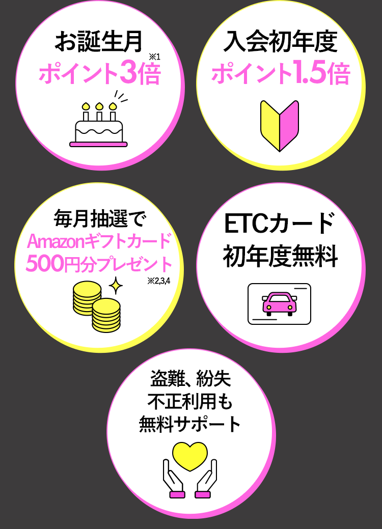 お誕生月ポイント3倍※1 入会初年度ポイント1.5倍 毎月抽選でAmazonギフトカード500円分プレゼント※2,3,4 ETCカード初年度無料 盗難、紛失、不正利用も無料サポート